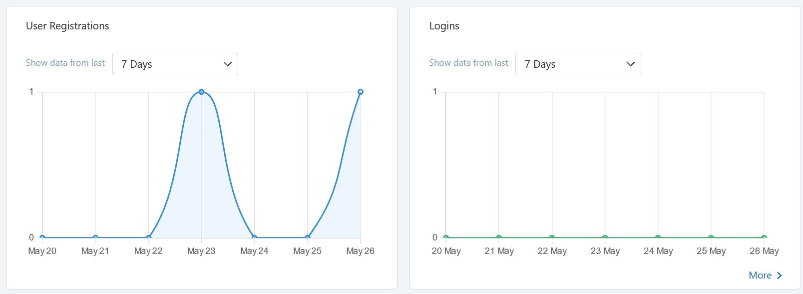 Advanced class registration form analytics