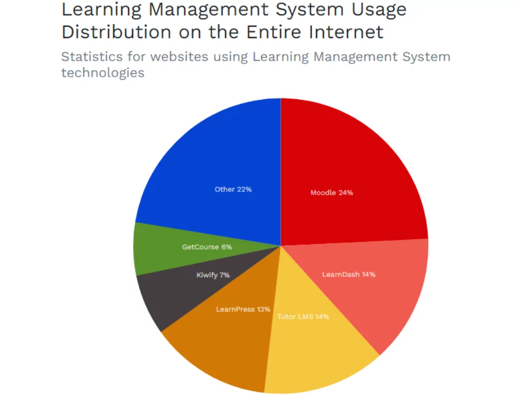 learning management system usage